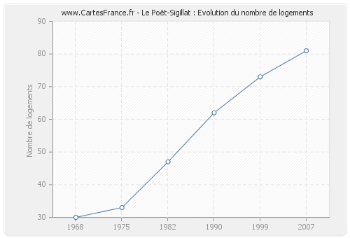 Le Poët-Sigillat : Evolution du nombre de logements